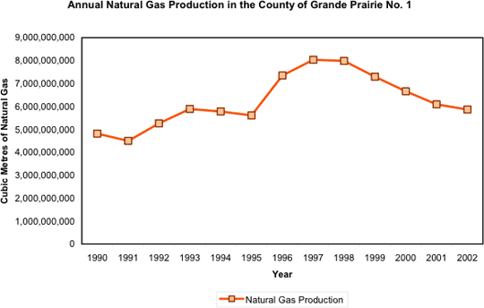 Natural Gas production in Grande Prairie