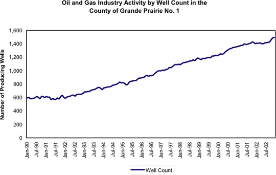Grande Prairie oil well count